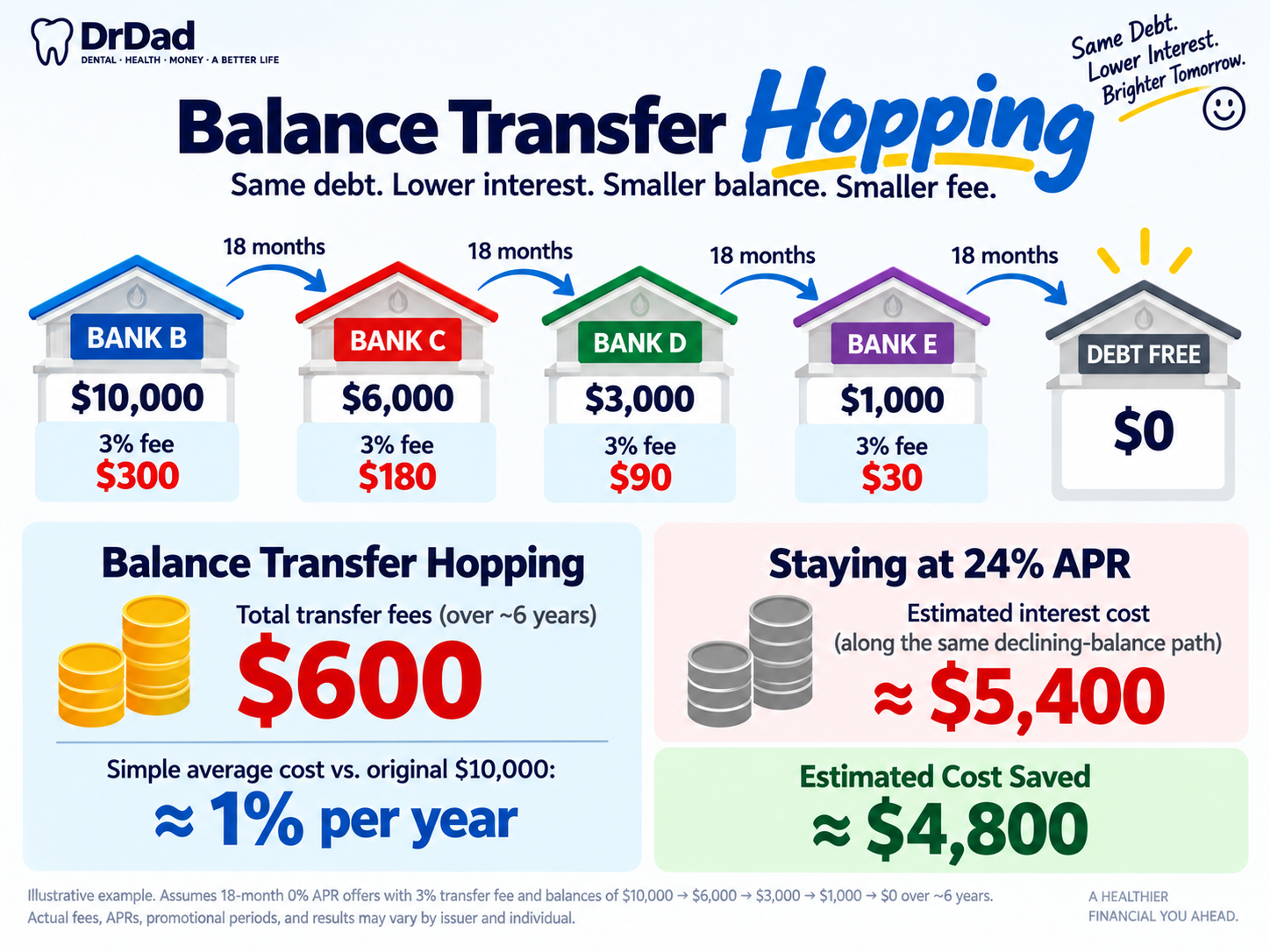 Balance transfer hopping example showing declining debt, transfer fees, and estimated savings