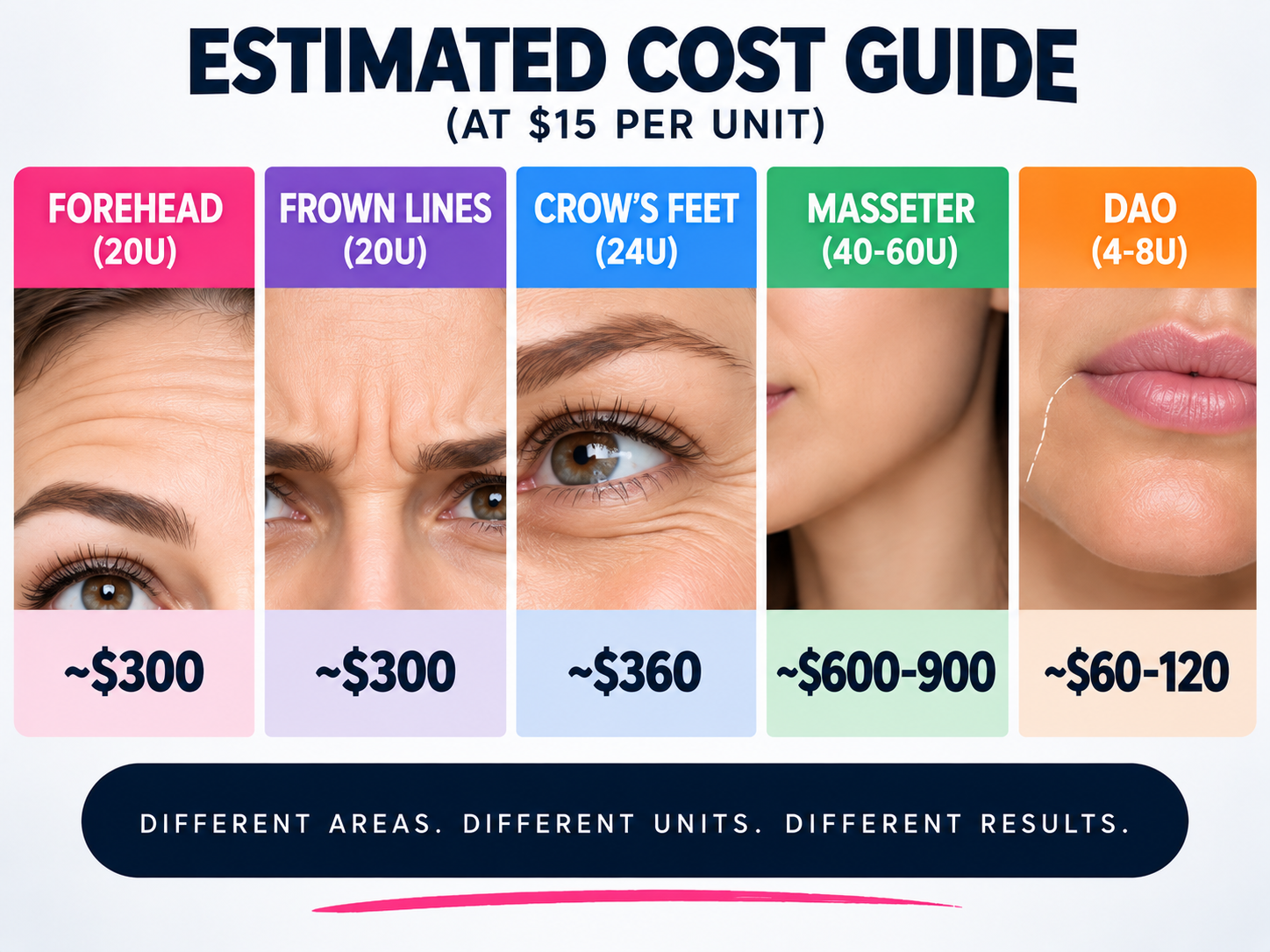 Estimated Botox cost guide at 15 dollars per unit