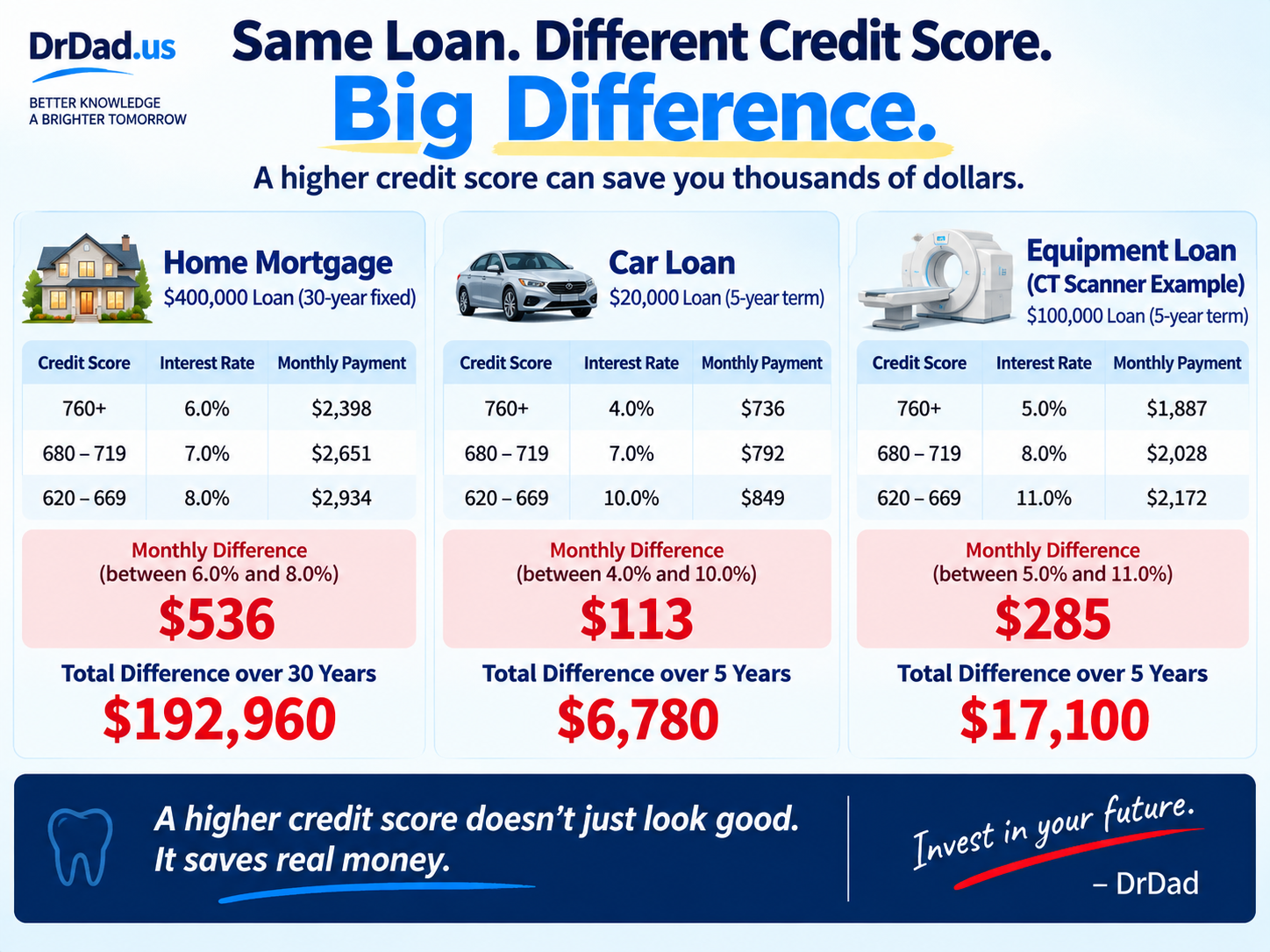 Credit score loan cost comparison for mortgage car loan and dental CT scanner financing