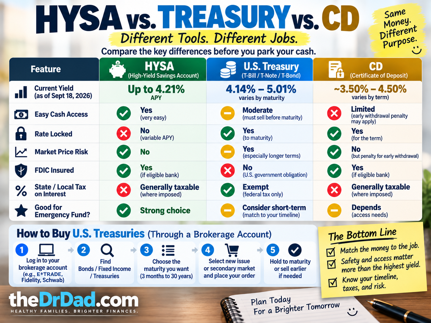 HYSA versus U.S. Treasury versus CD comparison and how to buy Treasuries through a brokerage account
