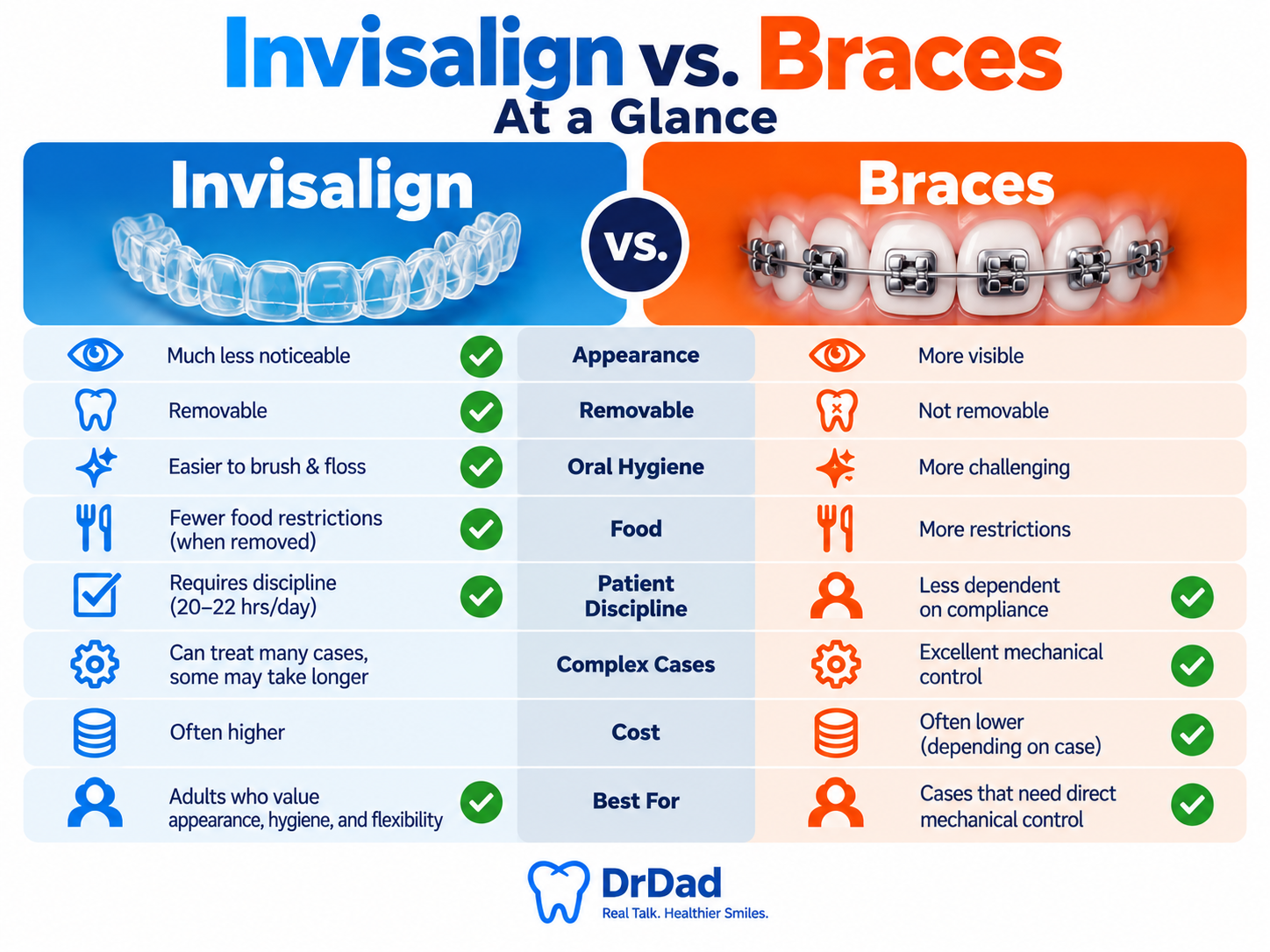 Braces using brackets archwire and orthodontic elastics to control tooth movement