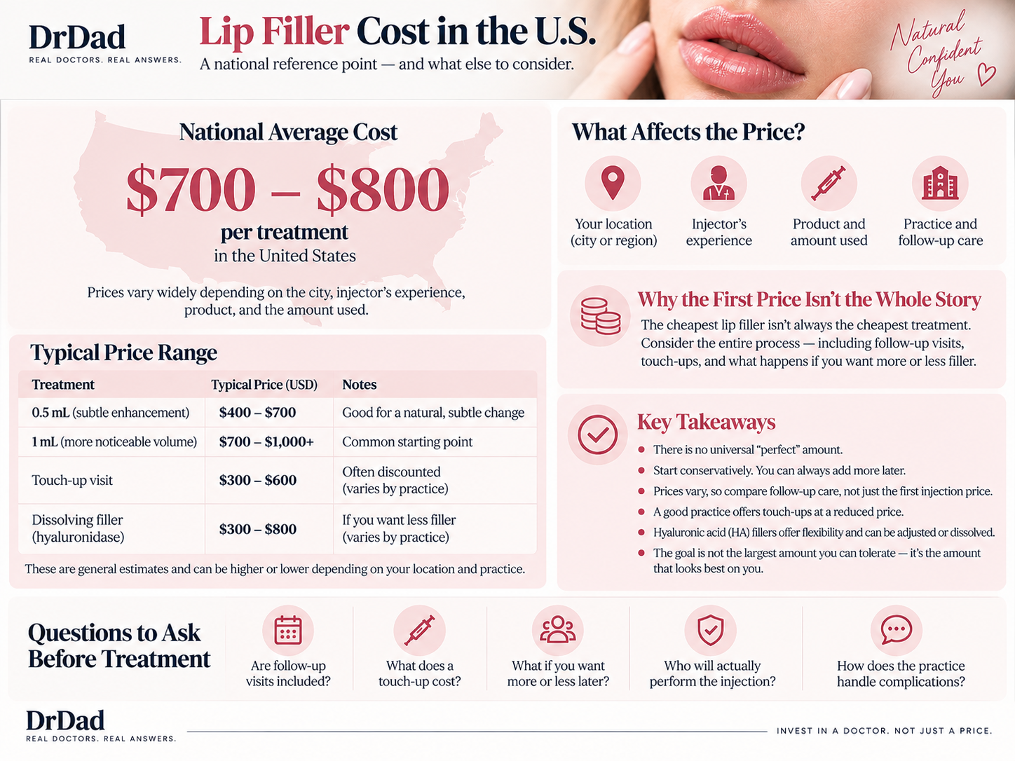 Lip filler cost in the United States with national price reference and follow-up considerations