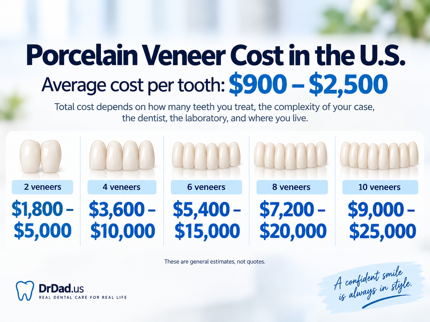 Porcelain veneer cost in the U.S. infographic showing estimated costs for 2, 4, 6, 8, and 10 veneers.