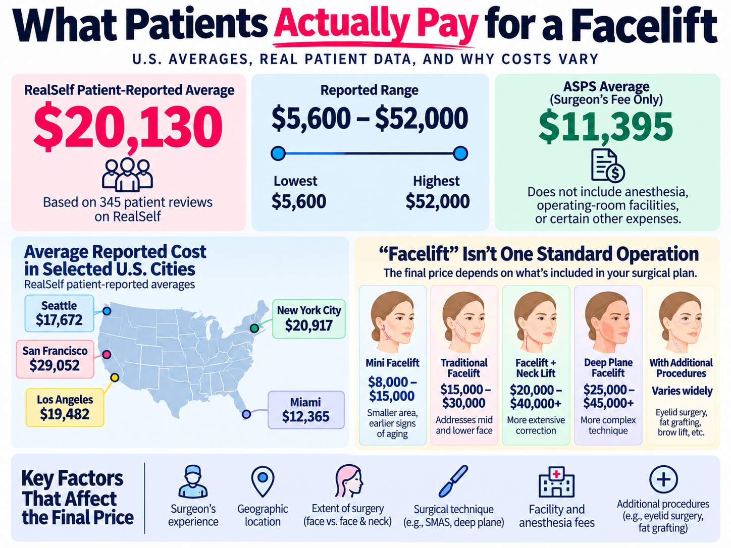 Facelift cost infographic showing patient-reported U.S. prices and factors that affect the final price
